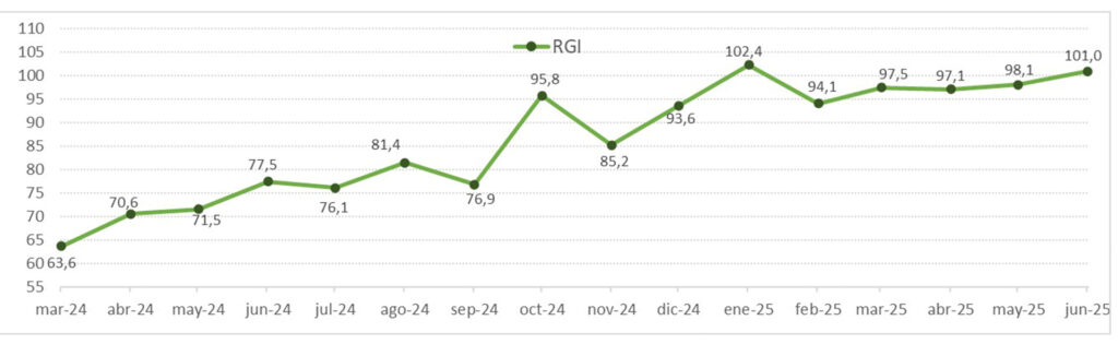 Gráfico del rendimiento de RevPAR de un hotel